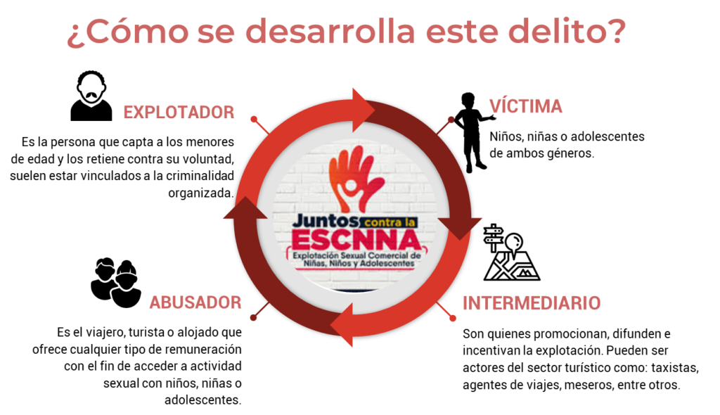 como se desarrolla este delito escnna